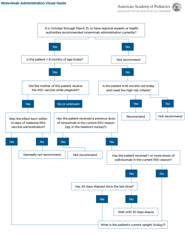 chart: Nirsevimab Administration Visual Guide