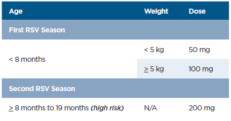 chart: Nirsevimab dosage recommendations