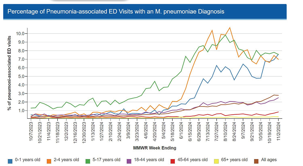 Percent Pneumonia Chart