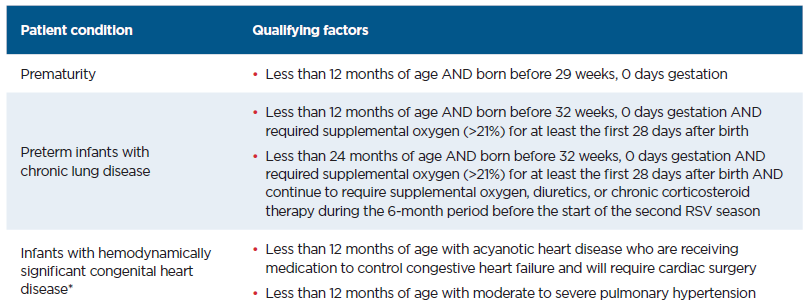 chart: Synagis (Palivizumab) Eligibility Criteria