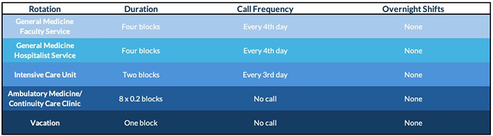 PGY 1 rotations