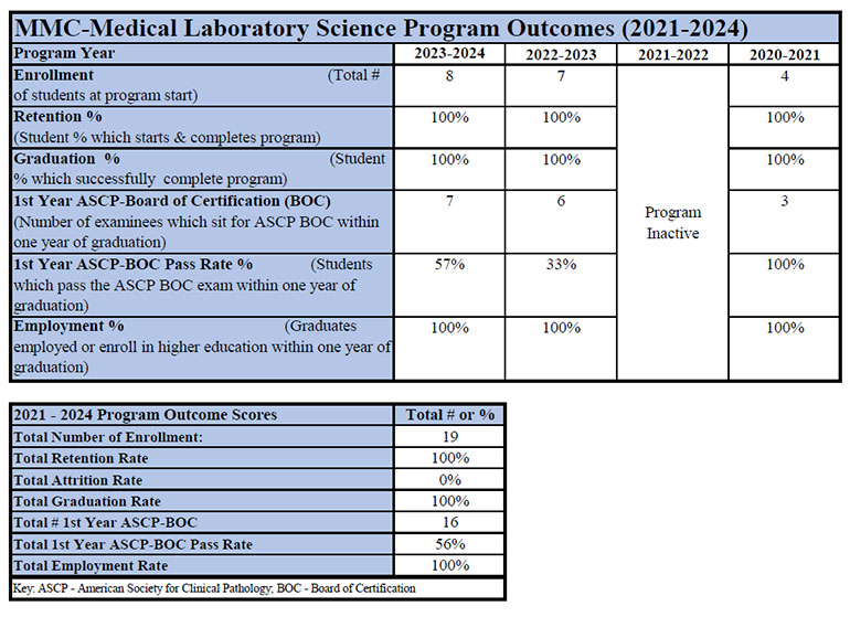 MMC Medical Laboratory Science Program Outcomes (2021-2024)