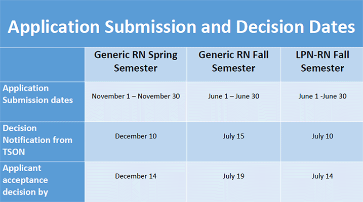 Application submission and decision dates for Trinitas School of Nursing